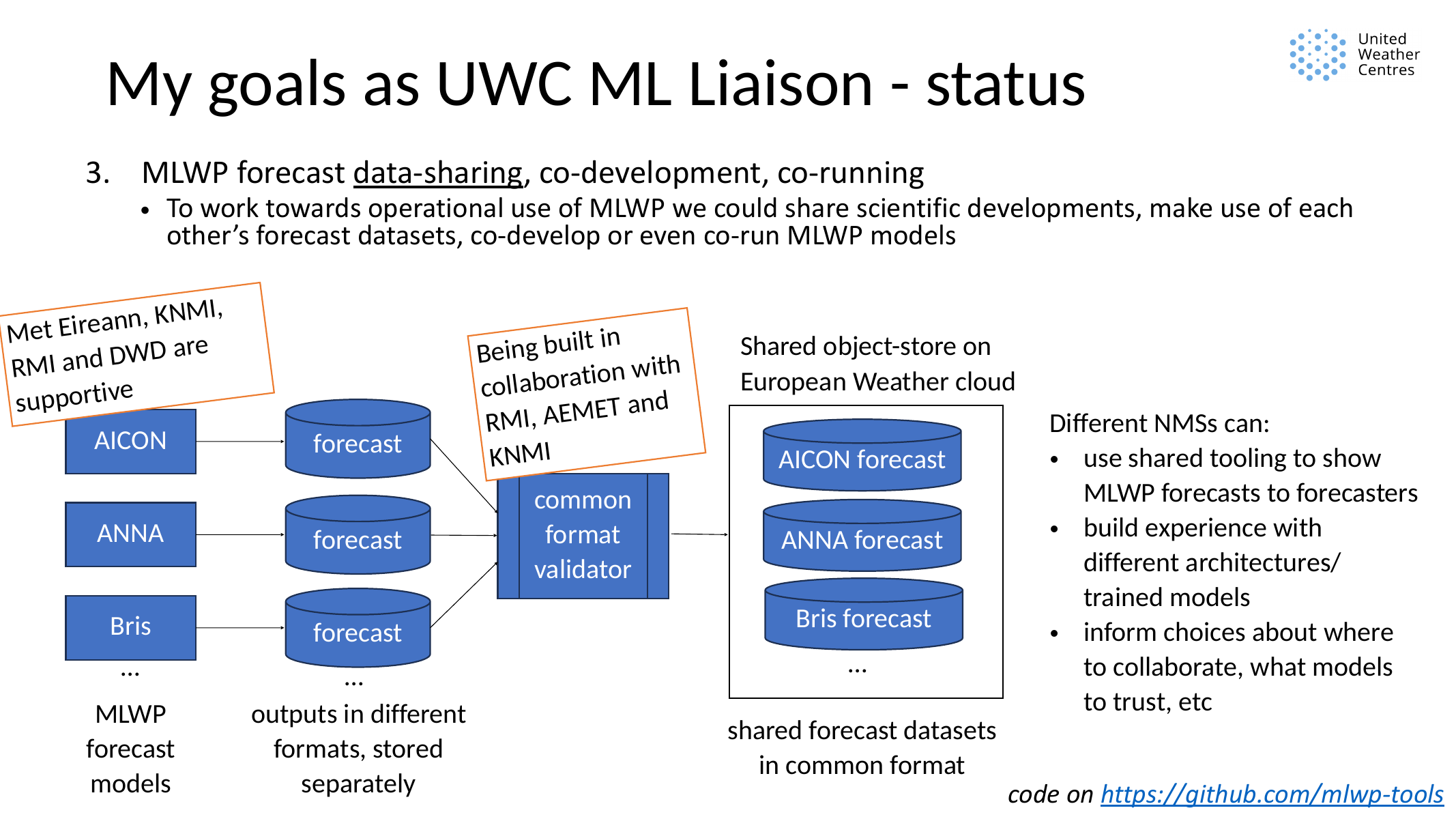 Presentation slide showing MLWP forecast models producing outputs in different formats and locations, contrasted with a shared object store on the European Weather Cloud containing forecasts in a common format with a validator.
