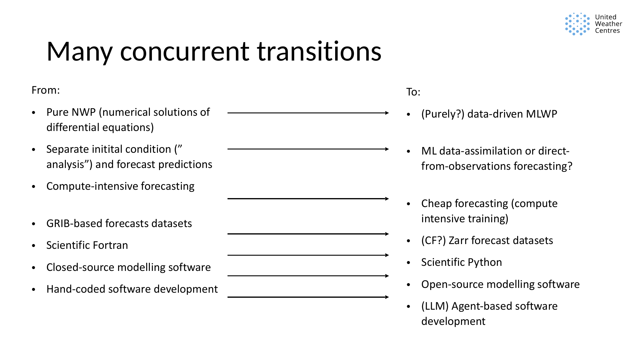 Presentation slide titled 'Many concurrent transitions', contrasting NWP, analysis/forecast separation, GRIB, Fortran, closed-source software, and hand-coded development with MLWP, ML data assimilation, Zarr, Python, open source, and agent-based development.